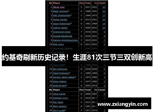 约基奇刷新历史记录！生涯81次三节三双创新高